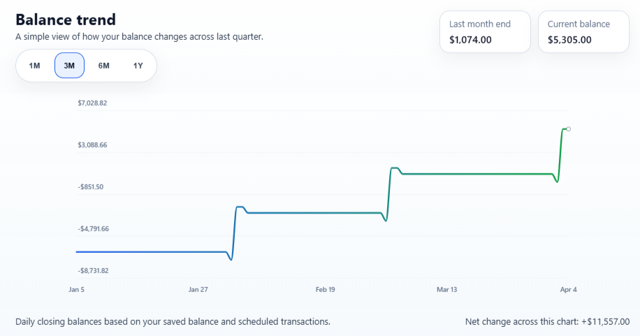 Breaker balance trend chart showing projected balance movement over time.