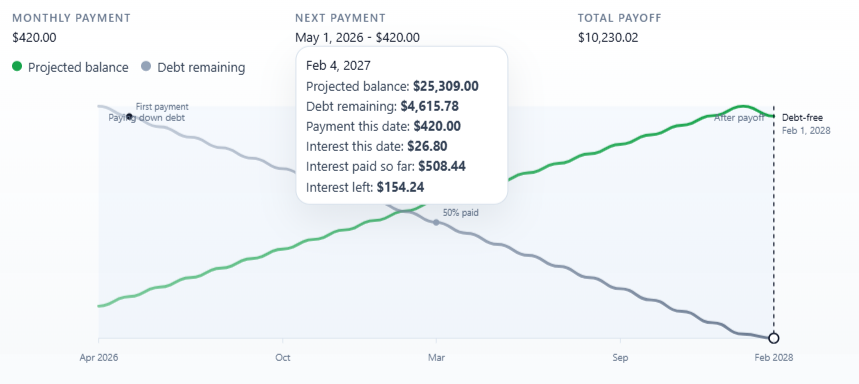 Breaker debt and savings chart showing payoff and progress planning.