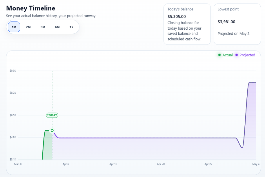 Breaker money timeline showing upcoming balance movement and cash flow events.
