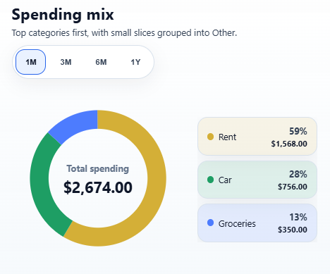 Breaker spending mix chart showing category breakdown analytics.